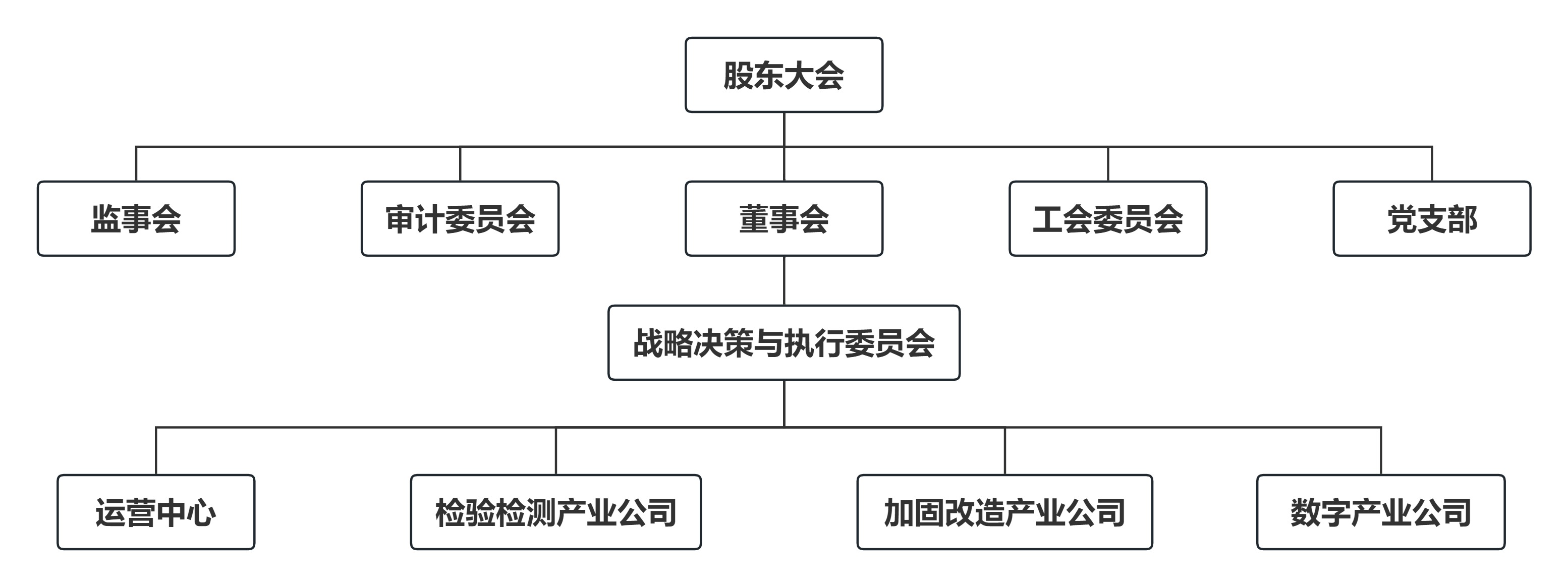 組織架構(gòu) 組織架構(gòu)
